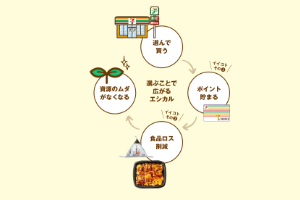 食品ロス削減のためのエシカルプロジェクト
