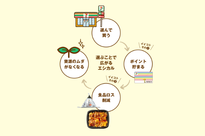 食品ロス削減のためのエシカルプロジェクト POINTと電子マネー「nanaco」との連携