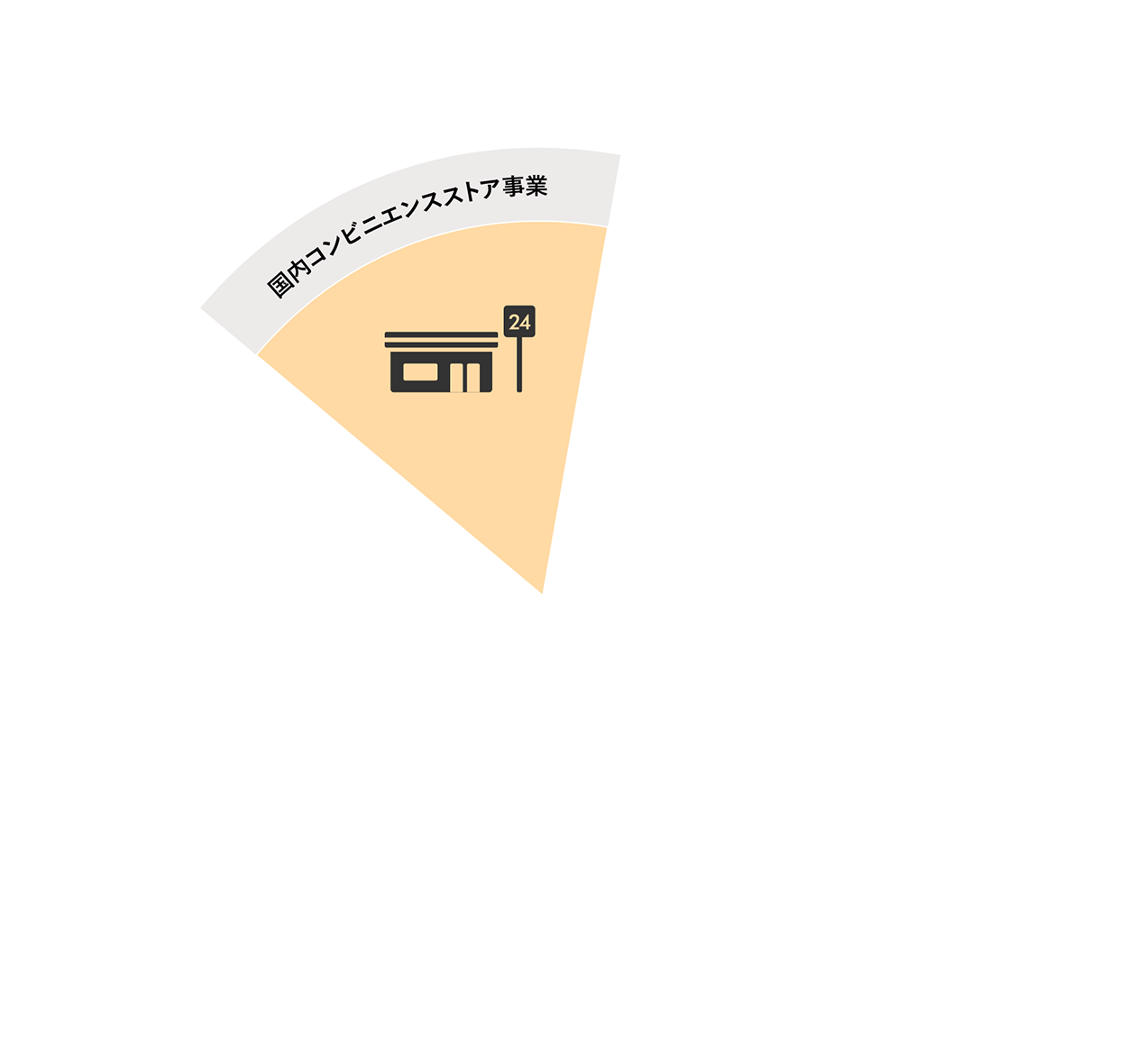 国内コンビニエンスストア事業