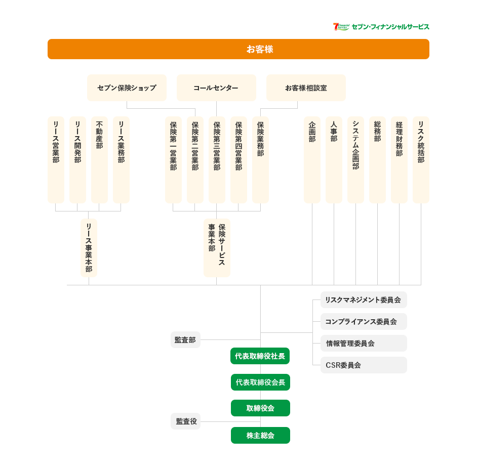 組織図