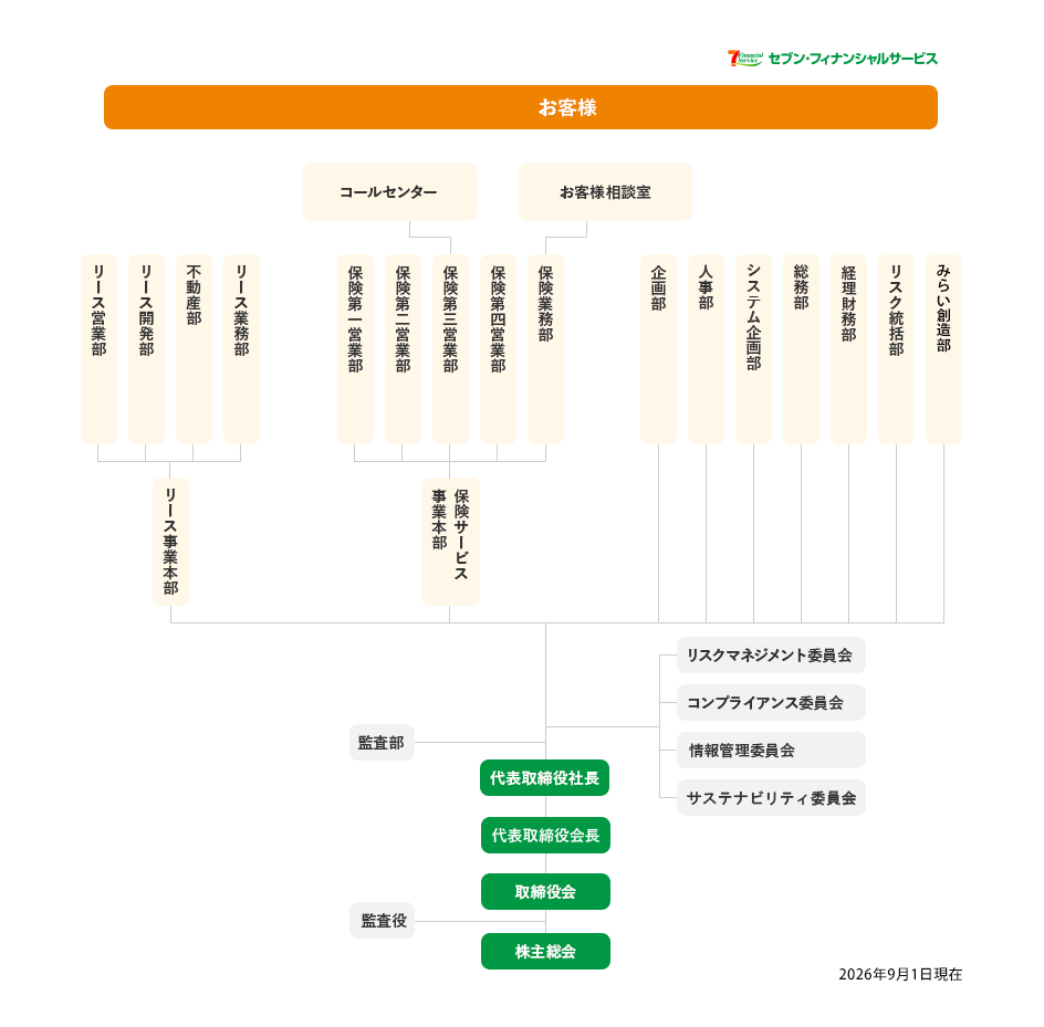 組織図