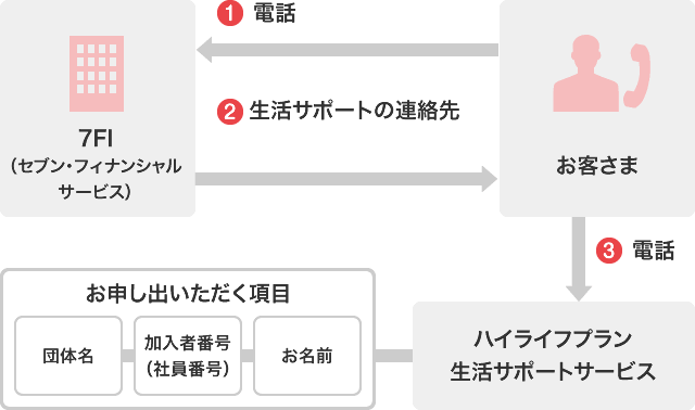 「生活サポートサービス」をご活用いただくには