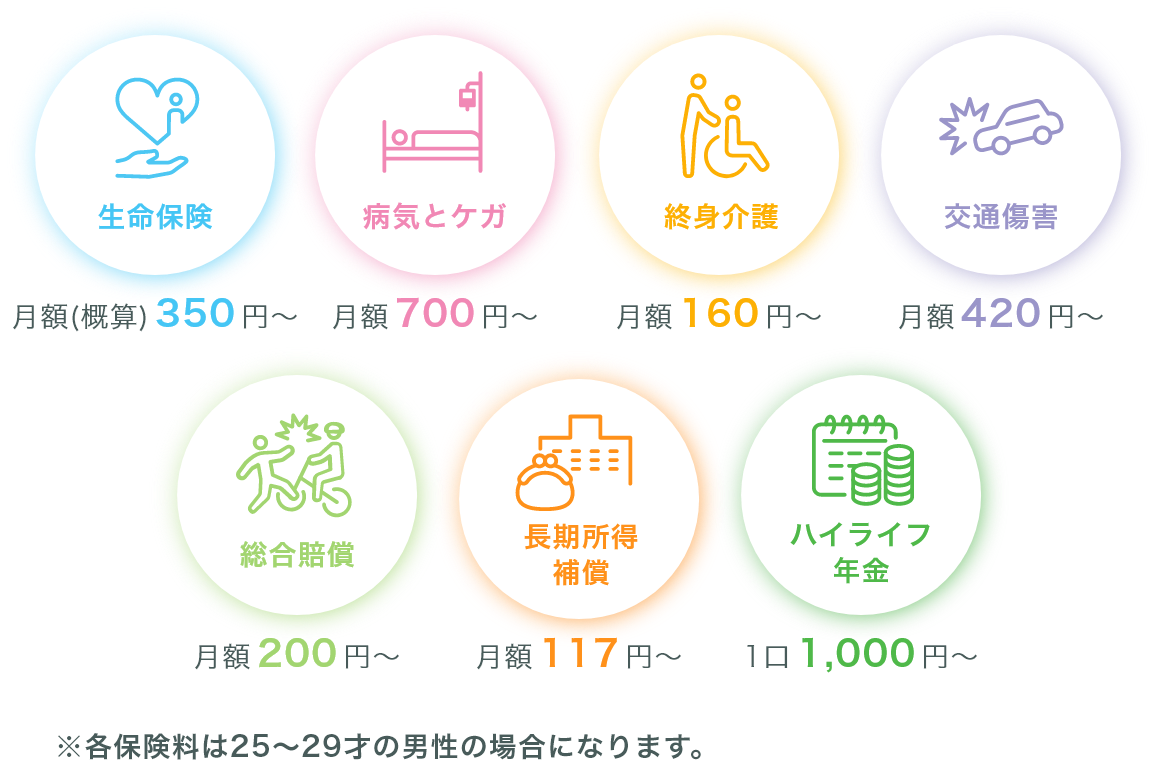 生命保険:月額(概算)350円〜 病気とケガ:月額700円〜 終身介護:月額160円〜 交通傷害:月額420円〜 総合賠償:月額200円〜 長期所得補償:月額117円〜 ハイライフ年金:月額1,000円〜 ※各保険料は25～29才の男性の場合になります。