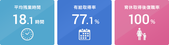 平均残業時間18.3時間 / 有給取得率82.4% / 育児休職取得後復職率100%